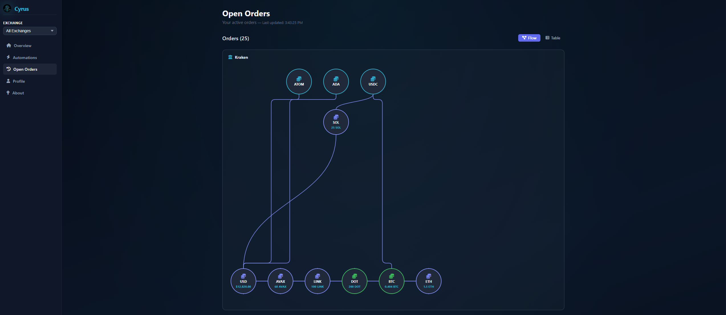 Cyrus open orders view rendered as an interactive node graph grouped by trading pair